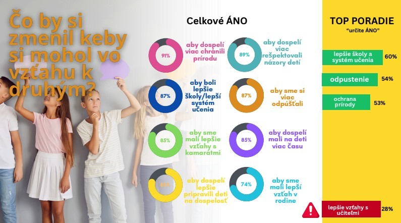 Čo by deti zmenili, ak by mohli? 